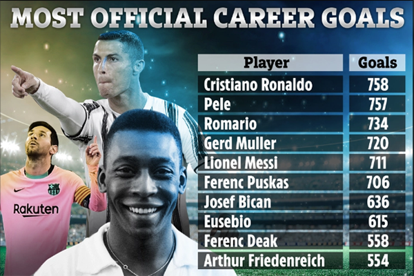 Top 10 chân sút ghi bàn nhiều nhất: Đỉnh cao CR7, Messi chỉ đứng thứ 5