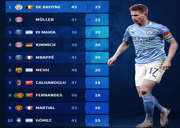 10 chân kiến tạo đỉnh nhất châu Âu 2020: Số 1 "đỉnh không phải chỉnh", Bruno Fernandes ở đâu?