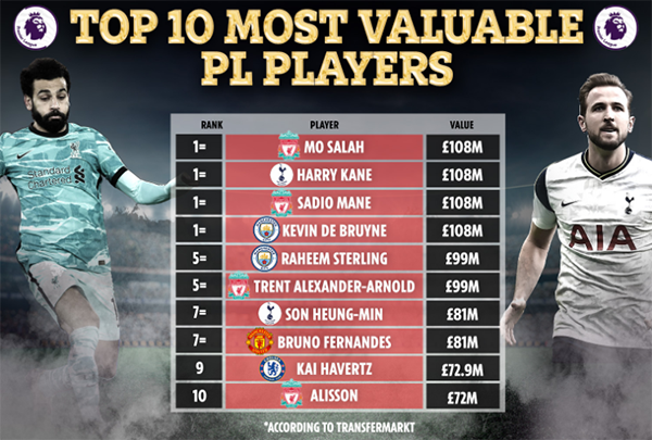 Top 10 cầu thủ đắt giá nhất NHA: Liverpool áp đảo, Bruno chỉ đứng thứ 7