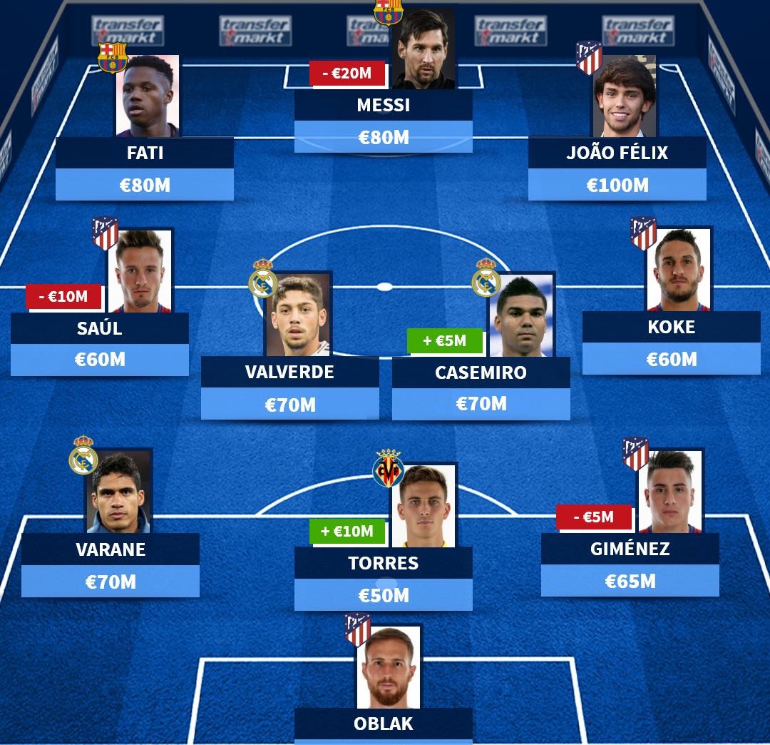 Đội hình đắt giá nhất La Liga: Niềm tự hào Atletico vượt mặt Messi