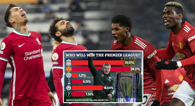 Ảnh bài viết NHM dự đoán đội vô địch Ngoại hạng Anh: Liverpool xếp dưới Man Utd