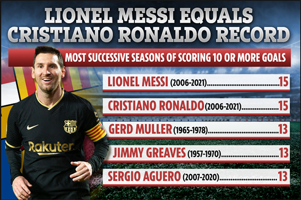 Ronaldo gọi, Messi trả lời, san bằng kỷ lục ghi bàn ở các giải VĐQG châu Âu