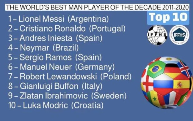 Top 10 ngôi sao xuất sắc nhất thập kỷ: EPL vắng bóng, hoài niệm của La Liga thống trị