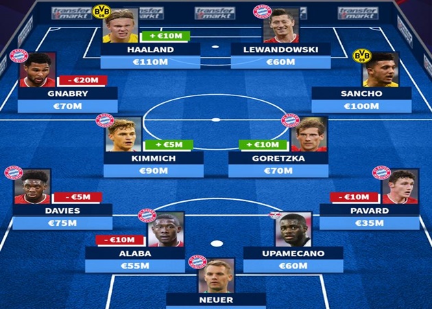 Đội hình đắt giá nhất giải VĐQG Đức: "Bayern Liga!"