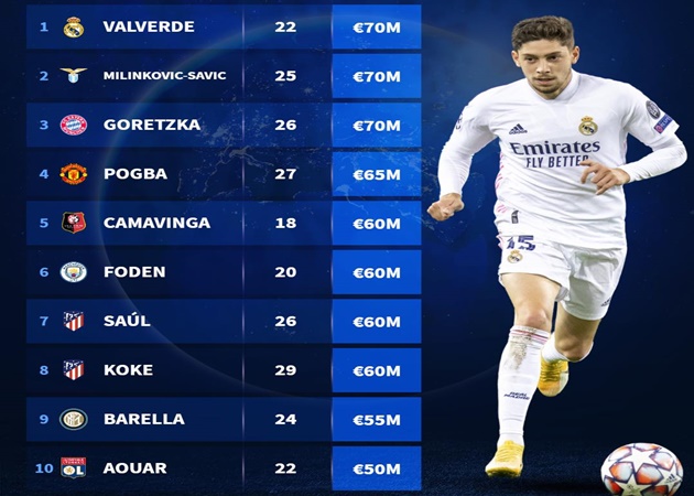 10 tiền vệ "box to box" đắt giá nhất: Pogba sau 3 cái tên, "bom tấn hụt" của Arsenal cũng có mặt
