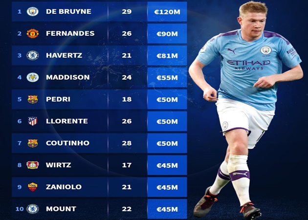 Những "số 10" giá trị nhất làng túc cầu: Bruno quá xứng đáng, nhạc trưởng Leicester ở đâu?