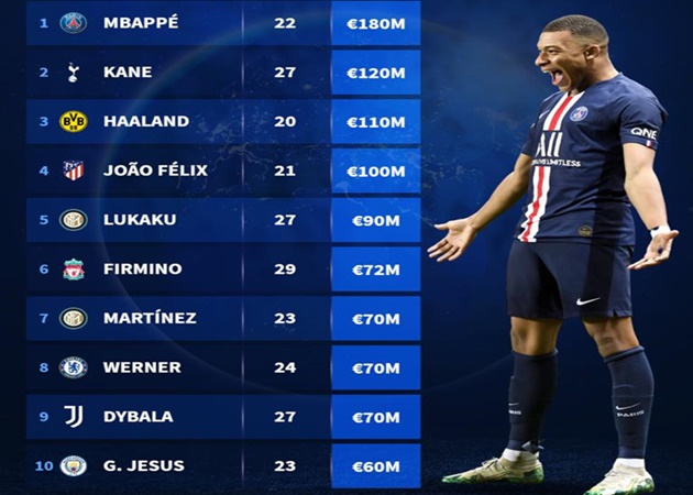 Top 10 sát thủ vòng cấm đắt giá nhất: Lukaku top 5, Harry Kane ở đâu?