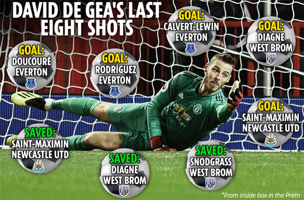 De Gea và thống kê đáng báo động trong 3 vòng NHA gần nhất