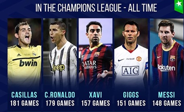 Top 10 ngôi sao đá Champions League nhiều nhất: "Thánh nhọ" Buffon góp mặt, Ronaldo chỉ xếp thứ 2