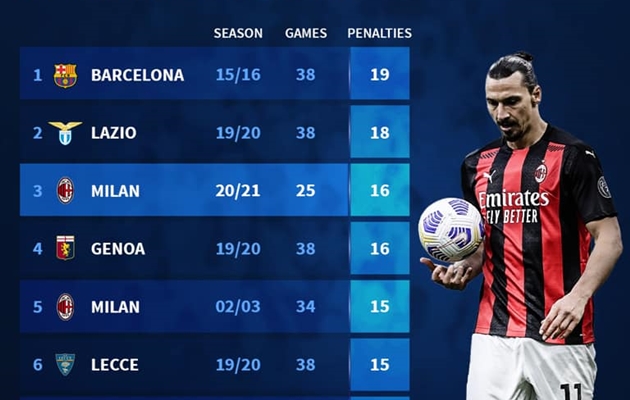 10 CLB được hưởng penalty nhiều nhất trong 1 mùa giải: Không thể thiếu Man Utd