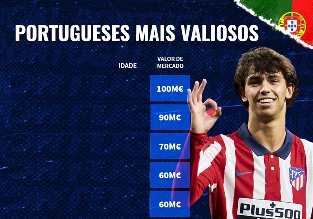10 cầu thủ người Bồ Đào Nha đắt giá nhất: Ronaldo đồng hạng 5, Bruno xếp sau 1 người