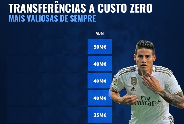 10 "thương vụ 0 đồng" có giá trị cao nhất: Suarez, Lewandowski ở đâu?