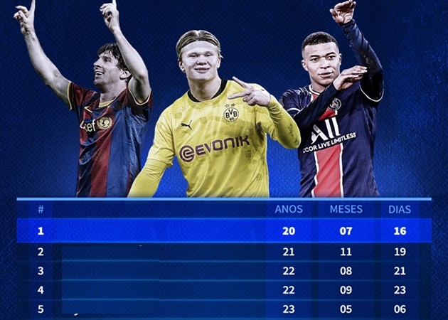 10 cầu thủ trẻ nhất chạm mốc 20 bàn thắng tại Champions League: Haaland, Mbappe ở đâu?