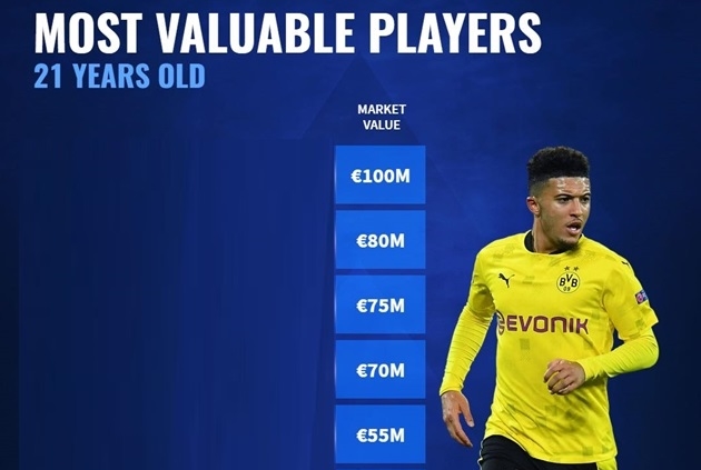 10 cầu thủ 21 tuổi đắt giá nhất thế giới: Premier League có 3 cái tên, số 1 không thể khác