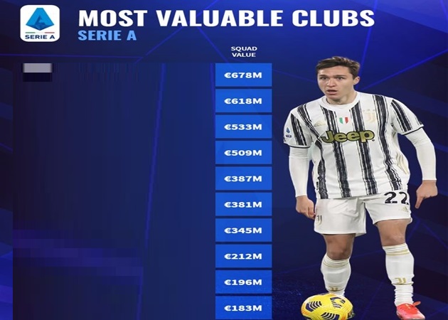 10 CLB sở hữu đội hình đắt giá nhất Serie A 2020-21: Số 1 không thể khác