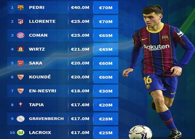 Top 10 ngôi sao "tăng giá chóng mặt" trong năm 2021: "Tuyệt đỉnh" Pedri, Saka thua 4 cái tên