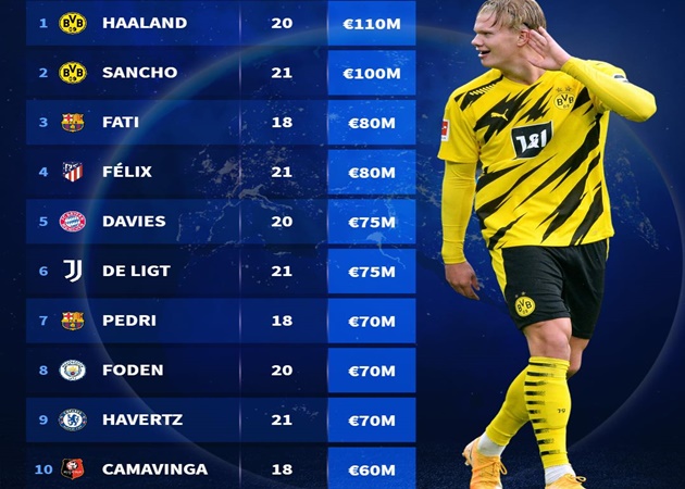 10 tài năng trẻ đang thống trị châu Âu: Havertz áp chót; "Tuyệt phẩm" số 1