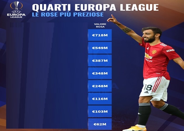 Giá trị đội hình của 8 CLB góp mặt ở tứ kết Europa League: Số 1 không thể khác
