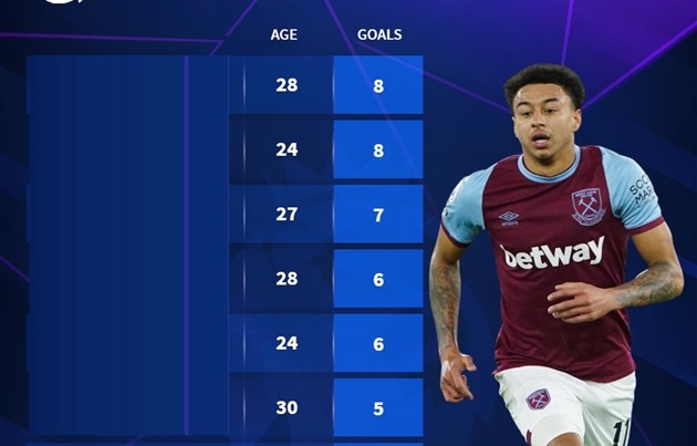 10 cầu thủ ghi nhiều bàn thắng nhất Premier League kể từ khi Lingard rời Man Utd