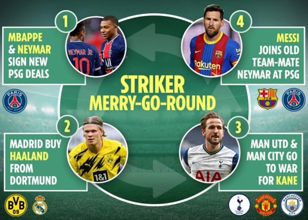 Domino hấp dẫn, tương lai Messi, Kane, Mbappe và Haaland ra sao nếu PSG vô địch C1?