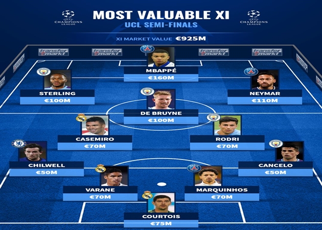Đội hình đắt giá nhất bán kết Champions League 2020-21:  Chelsea chỉ có 1 cái tên
