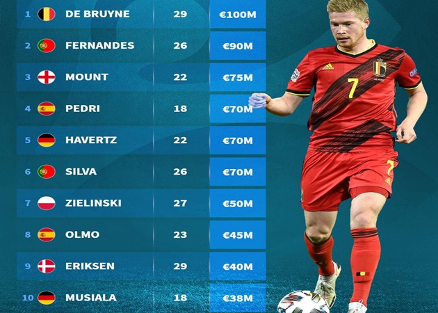 Ảnh bài viết Top 10 tiền vệ tấn công đắt giá nhất EURO 2020