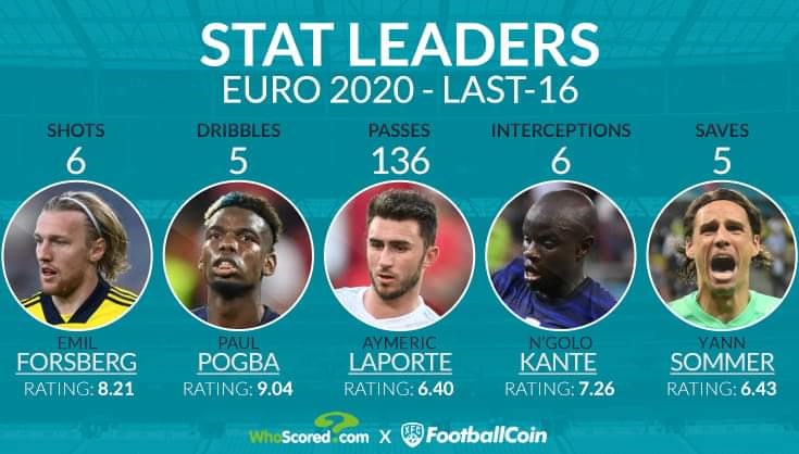Ảnh bài viết 5 ngôi sao sở hữu thống kê ấn tượng nhất vòng 16 đội EURO: Pháp góp 2 cái tên