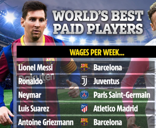 Top 5 siêu sao nhận lương cao nhất: Bộ đôi Barca, CR7 xếp thứ 2