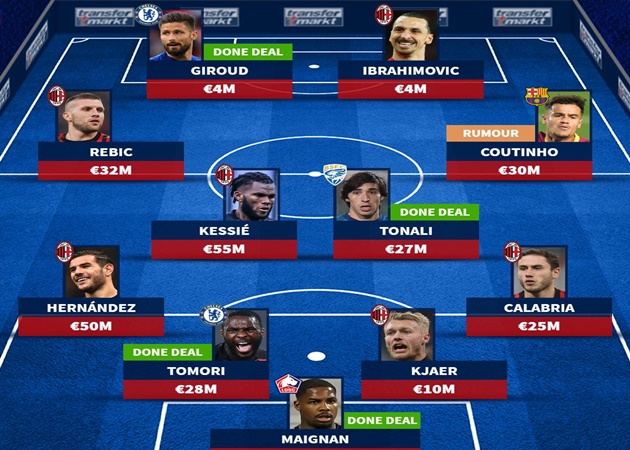 Ảnh bài viết Đón 2 tân binh từ Chelsea, đội hình AC Milan mùa sau mạnh cỡ nào?