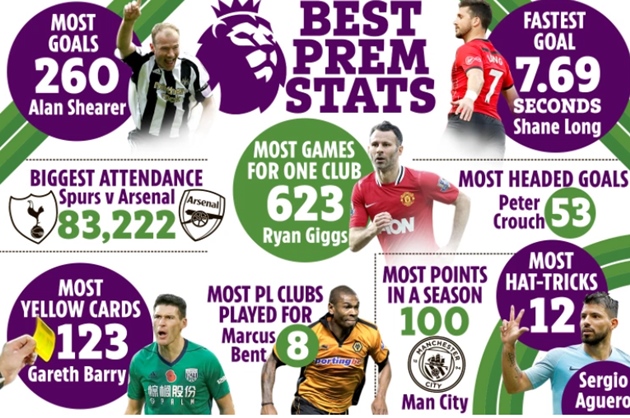 Ảnh bài viết 15 cái nhất trong lịch sử NHA: Bàn thắng phút 90+11; Kẻ bị thay khỏi sân nhiều nhất