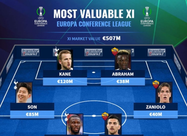 Đội hình Europa Conference League đắt giá nhất: Tottenham áp đảo, quân bài tẩy của Mourinho