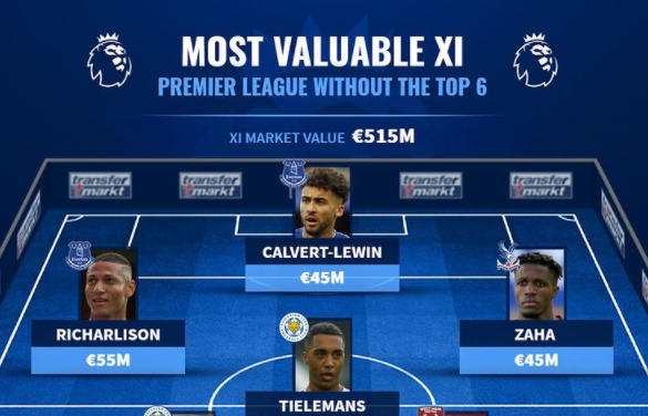Đội hình ngoài Big 6 Premier League tổng giá trị 515 triệu euro: Gà nhà Chelsea đánh mất