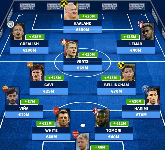 Đội hình 11 ngôi sao tăng giá phi mã: Lần đầu cho Gavi; Arsenal góp 2 cái tên
