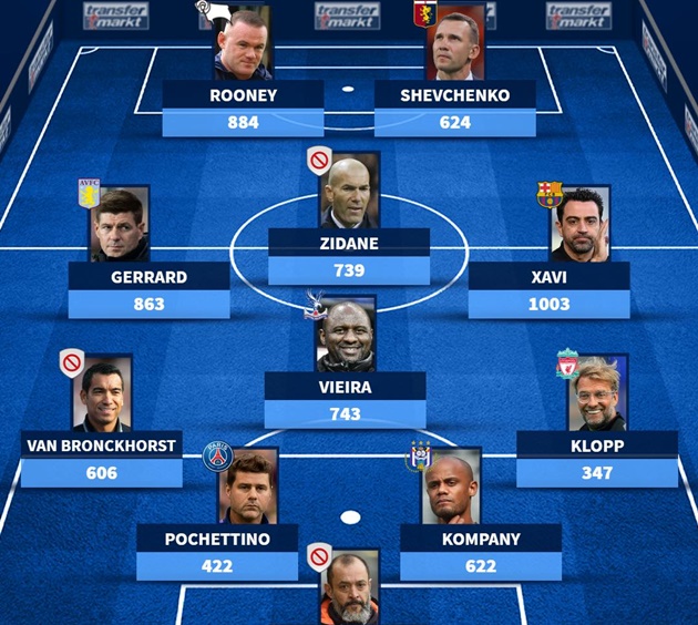 Đội hình 11 HLV đình đám từng theo nghiệp quần đùi áo số: 2 ƯCV thay thế Solskjaer