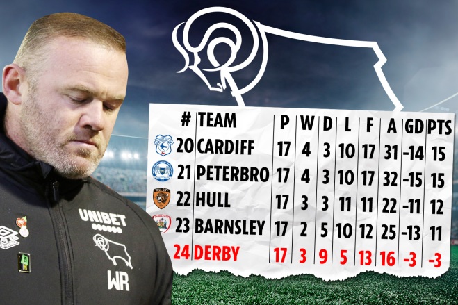Ảnh bài viết CHÍNH THỨC! Derby County của Rooney bị trừ tổng cộng 21 điểm