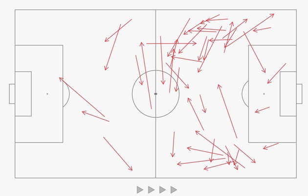 Ảnh bài viết Thông số Champions League: Vũ khí tủ của Liverpool, máy phân phối bóng Man City tuyệt đối