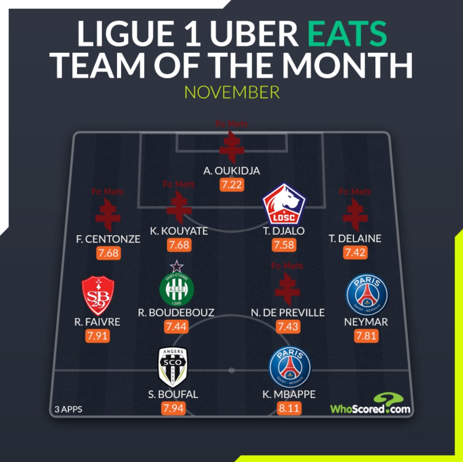 Ảnh bài viết Đội hình tiêu biểu Ligue 1 tháng 11: Song sát PSG