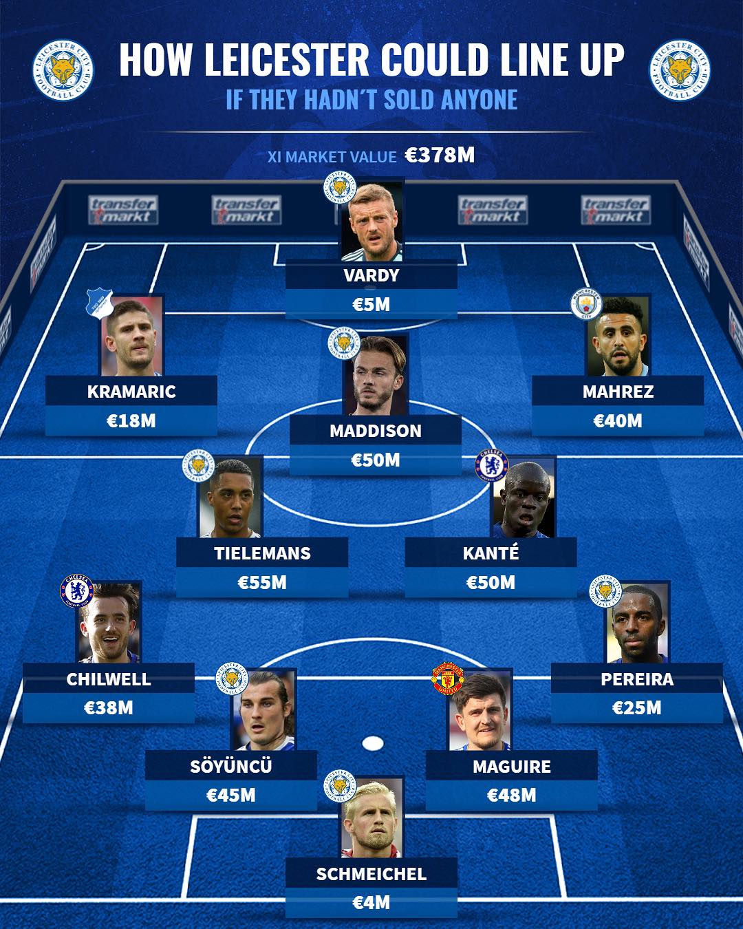 Đội hình Leicester nếu không bán trụ cột: 2 sao Chelsea, thảm họa Man United
