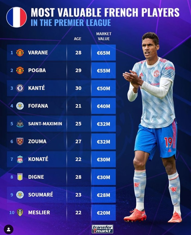 Ảnh bài viết Top 10 cầu thủ người Pháp đắt giá nhất EPL: Pogba bị soán ngôi đầu