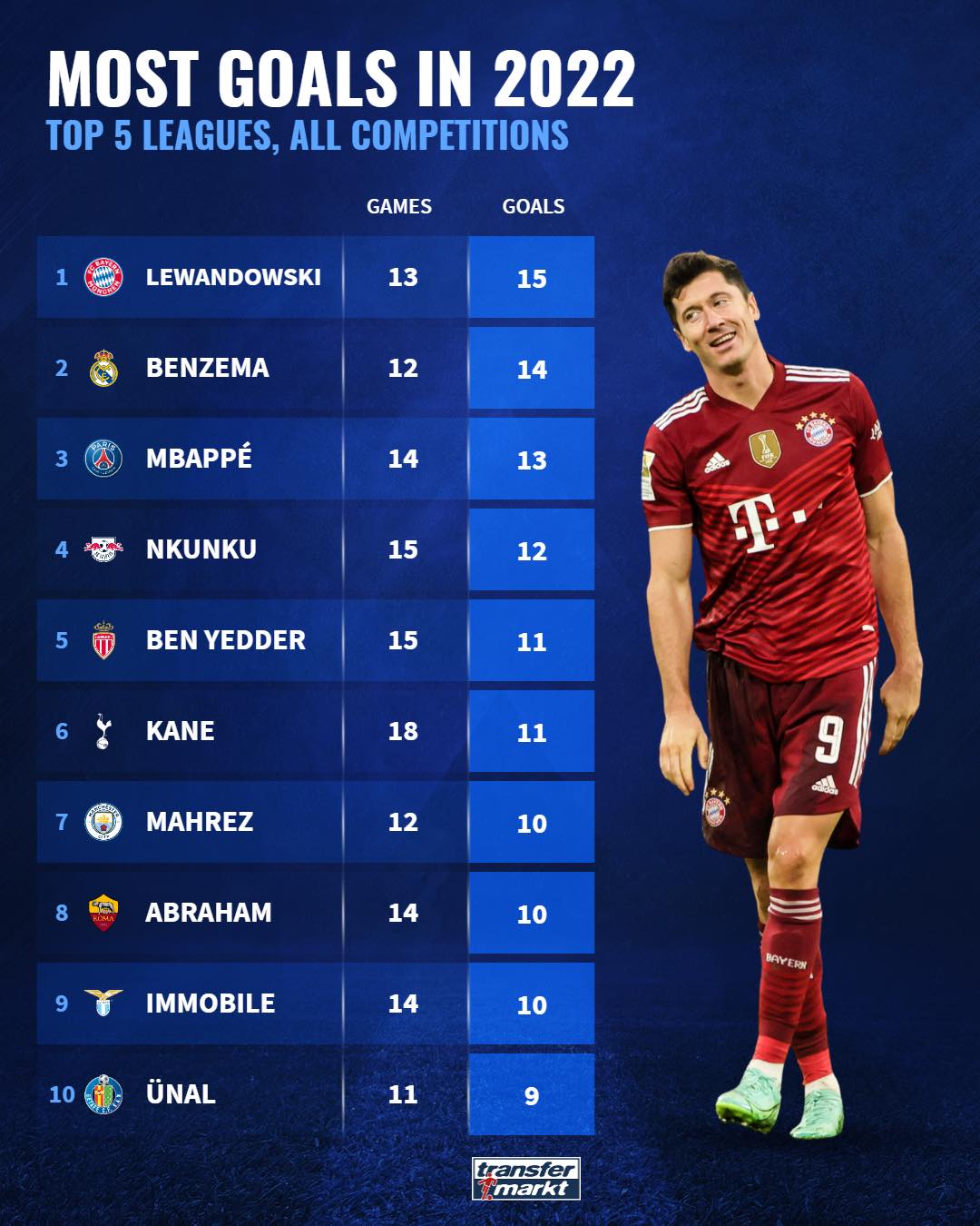 Top 10 vua làm bàn năm 2022: Người thừa Chelsea, Messi - Ronaldo vắng bóng