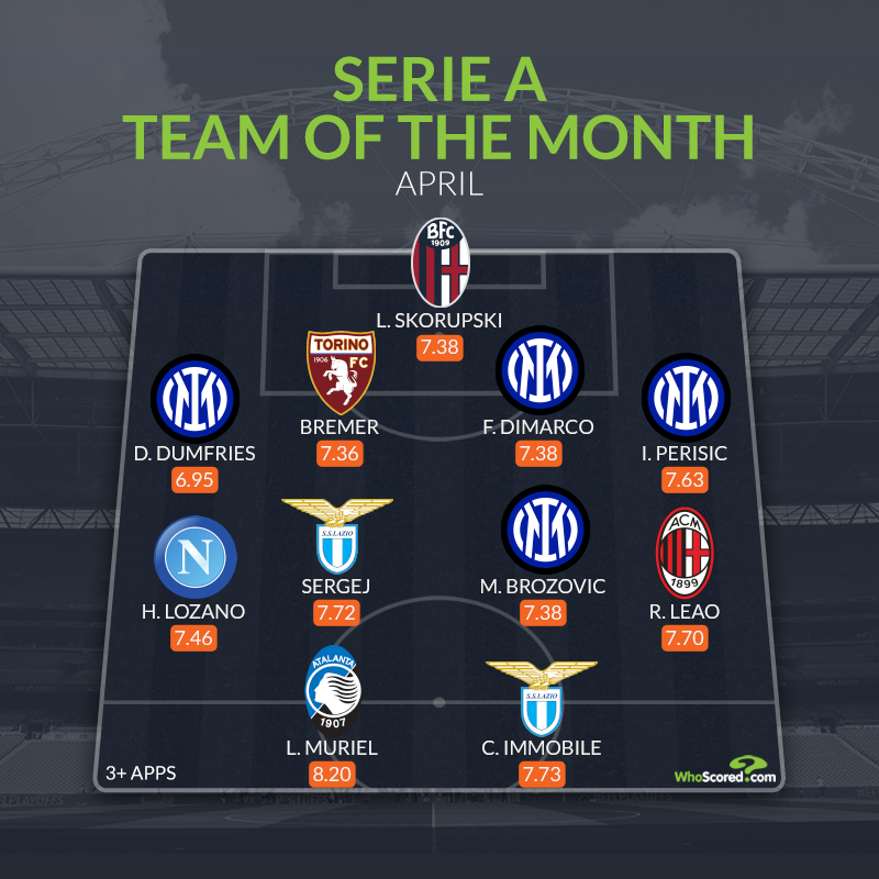 Đội hình tiêu biểu Serie A tháng 4: Bộ tứ Inter, ứng viên Vua phá lưới