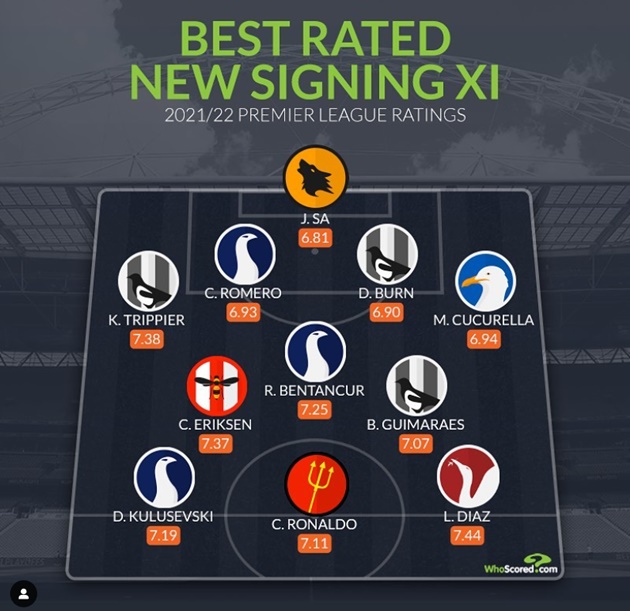 ĐH những tân binh hay nhất Premier League 2021/22: Kẻ gồng gánh M.U