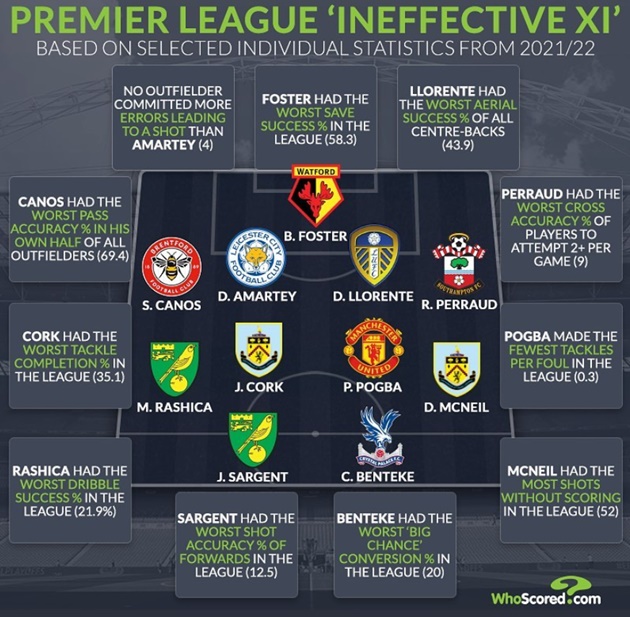 Đội hình 11 ngôi sao tệ hại nhất Premier League: Bom tấn M.U góp mặt