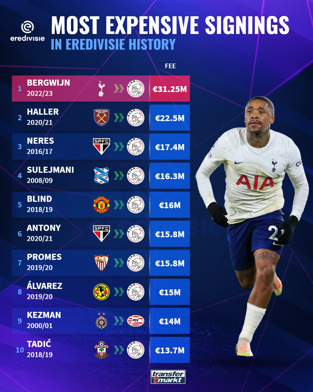 10 chữ ký đắt giá nhất Hà Lan: Cựu sao Man United, Bom xịt Chelsea
