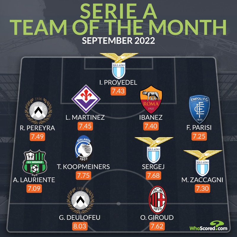 Đội hình tiêu biểu Serie A tháng 9: Trò cưng Mourinho, cựu sao Chelsea