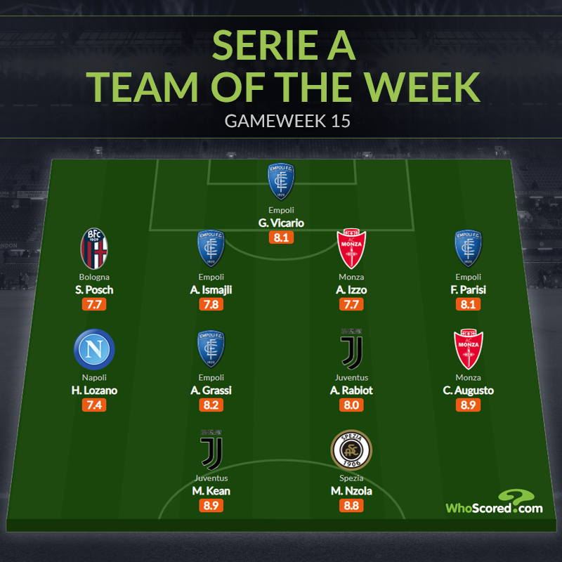 Đội hình tiêu biểu vòng 15 Serie A: Bộ đôi Juventus