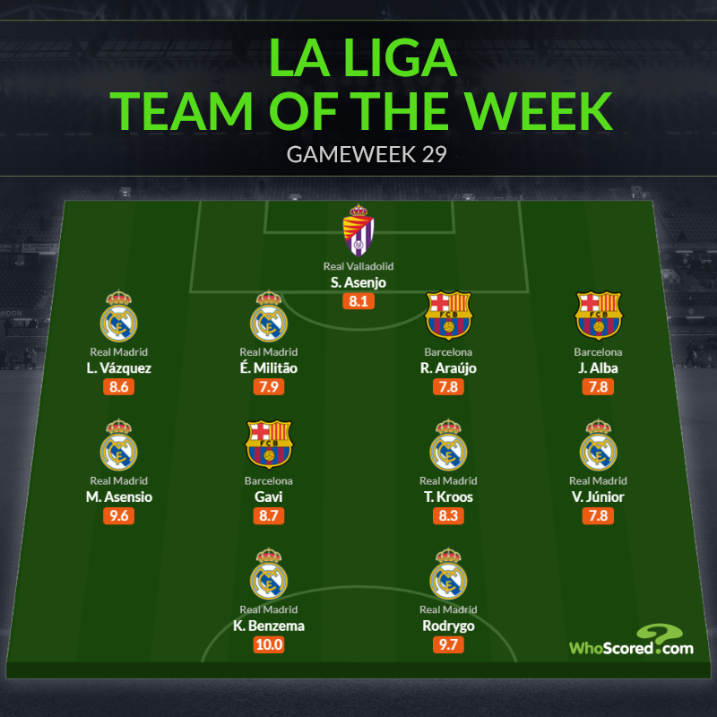 Đội hình tiêu biểu vòng 27 La Liga: Tuần của Real, Barca