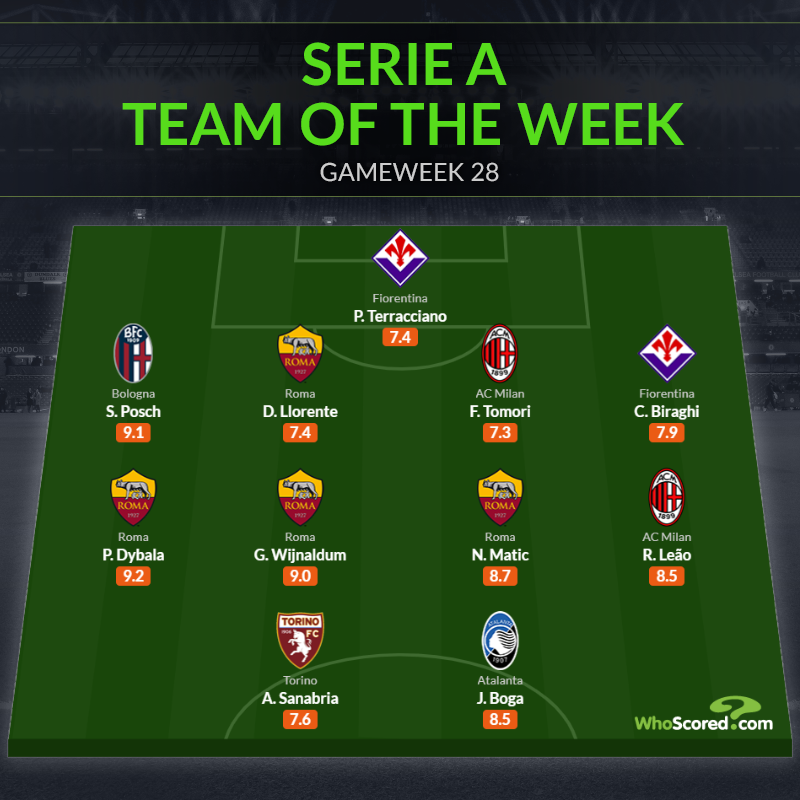 Đội hình tiêu biểu vòng 28 Serie A: Roma áp đảo; Người hùng Milan