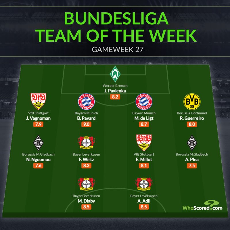 Đội hình tiêu biểu vòng 27 Bundesliga: Cặp đôi Bayern, 3 sao Bayer