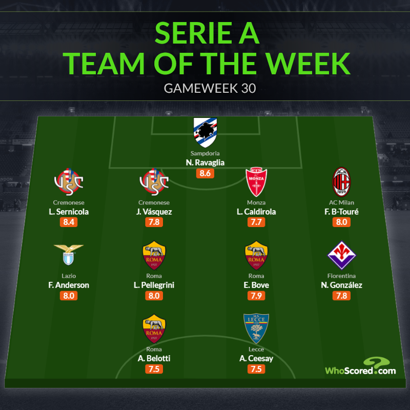 Đội hình tiêu biểu vòng 30 Serie A: AS Roma bứt tốc
